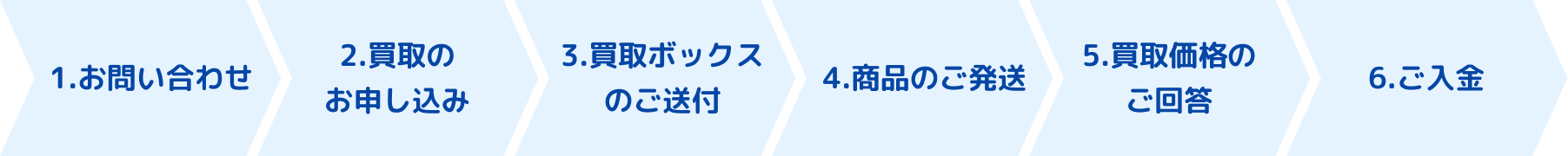 1.お問い合わせ → 2.買取のお申し込み → 3.買取ボックスのご送付 → 4.商品のご発送 → 5.買取価格のご回答 → 6.ご入金