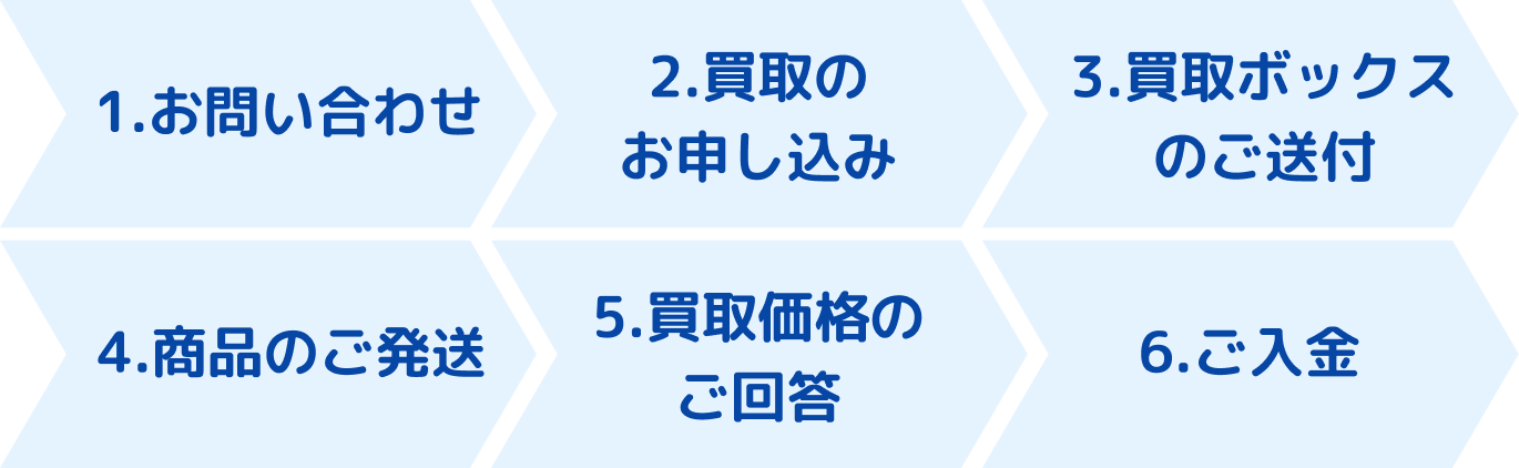 1.お問い合わせ → 2.買取のお申し込み → 3.買取ボックスのご送付 → 4.商品のご発送 → 5.買取価格のご回答 → 6.ご入金