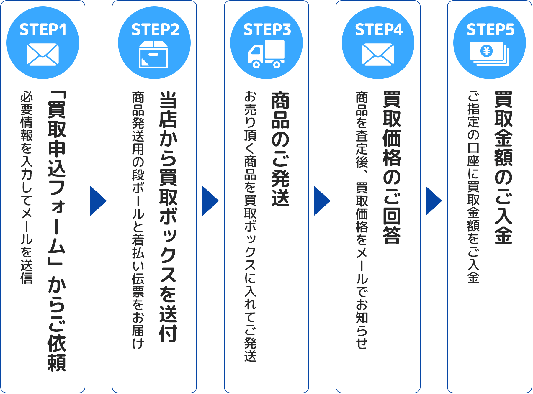 STEP1：「買取申込フォーム」からご依頼。必要情報を入力してメールを送信。→STEP2：当店から買取ボックスを送付。商品発送用の段ボールと着払い伝票をお届け→STEP3：商品のご発送。お売り頂く商品を買取ボックスに入れてご発送。→STEP4：買取価格のご回答。商品を査定後、買取価格をメールでお知らせ。→STEP5：買取金額のご入金。ご指定の口座に買取金額をご入金。